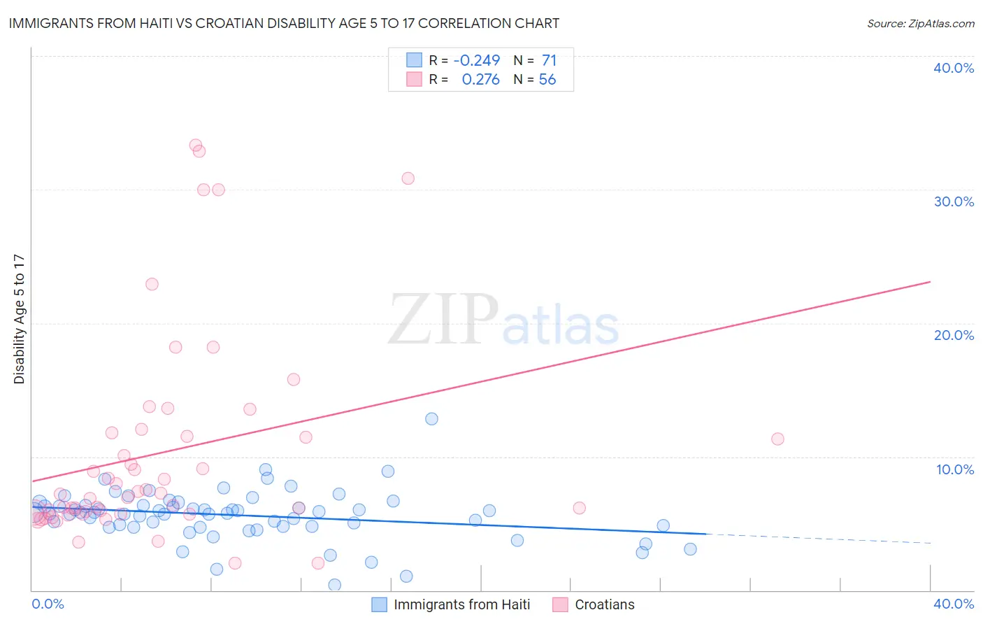 Immigrants from Haiti vs Croatian Disability Age 5 to 17