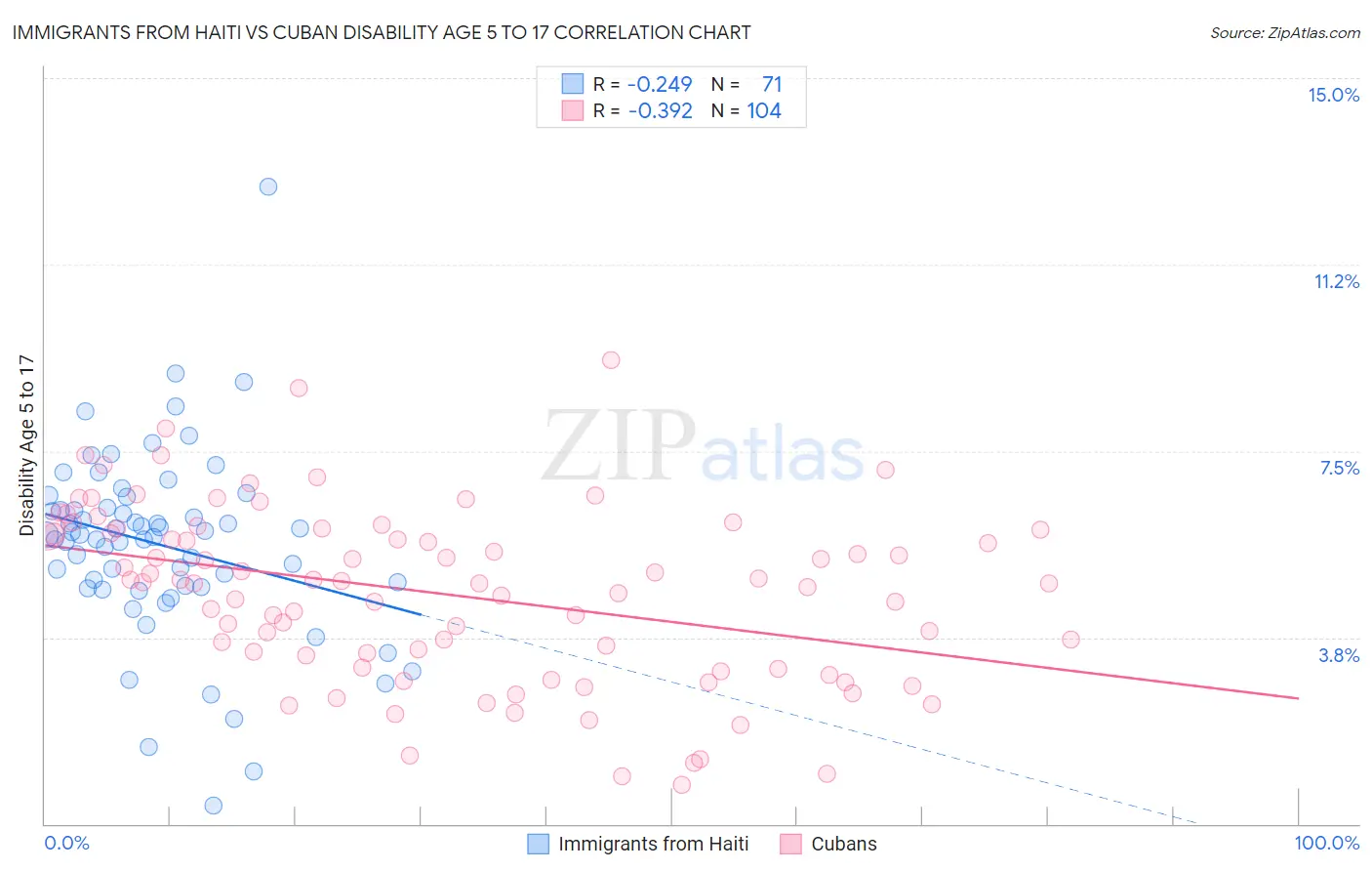 Immigrants from Haiti vs Cuban Disability Age 5 to 17