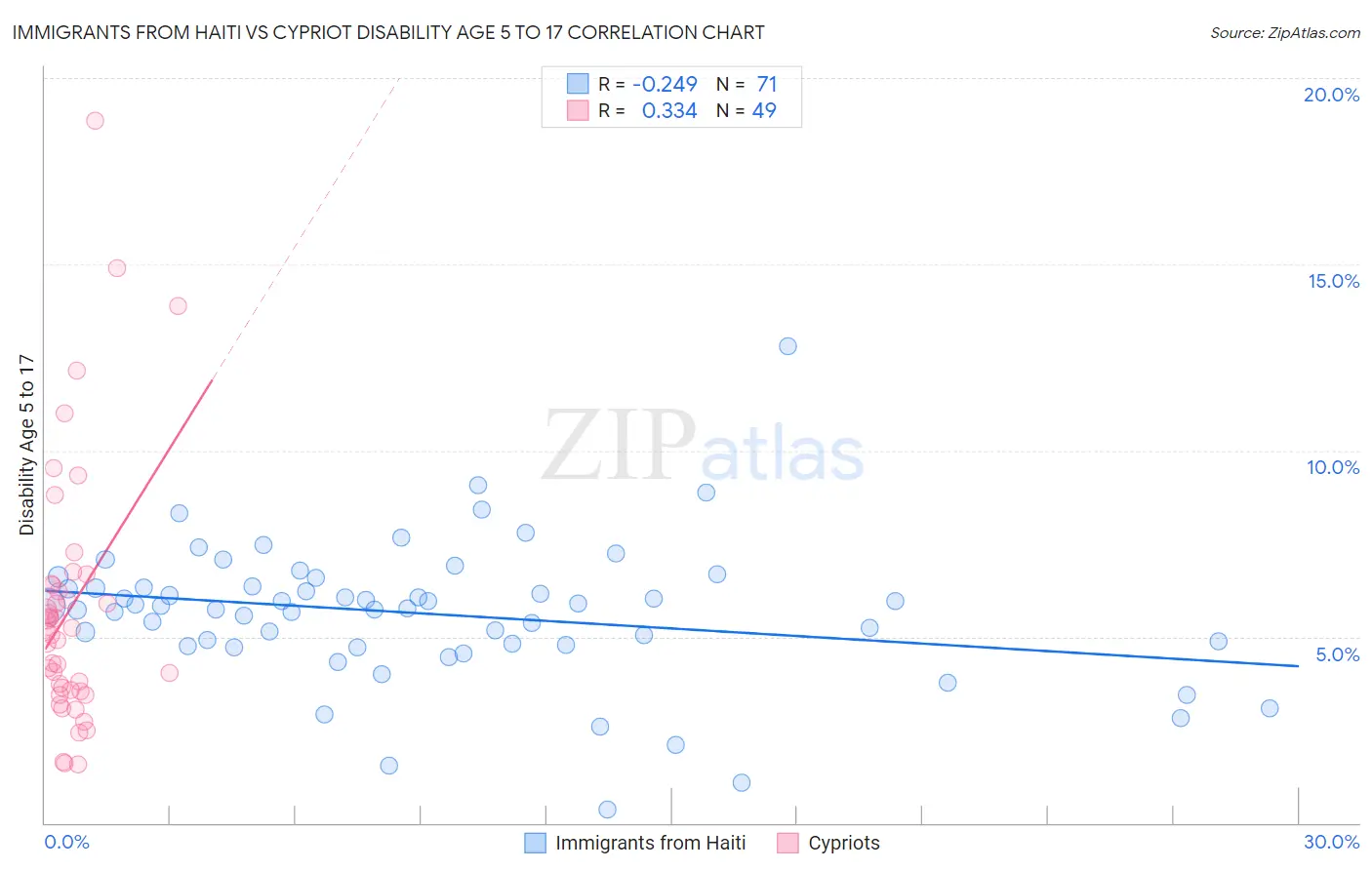 Immigrants from Haiti vs Cypriot Disability Age 5 to 17