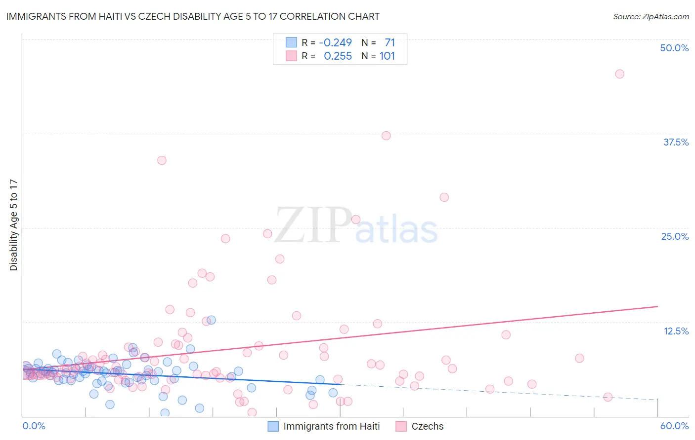 Immigrants from Haiti vs Czech Disability Age 5 to 17