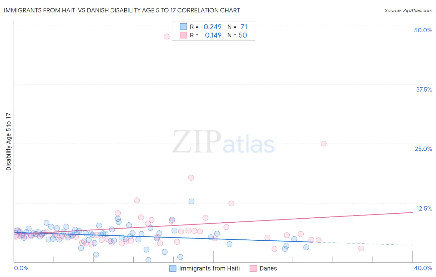 Immigrants from Haiti vs Danish Disability Age 5 to 17