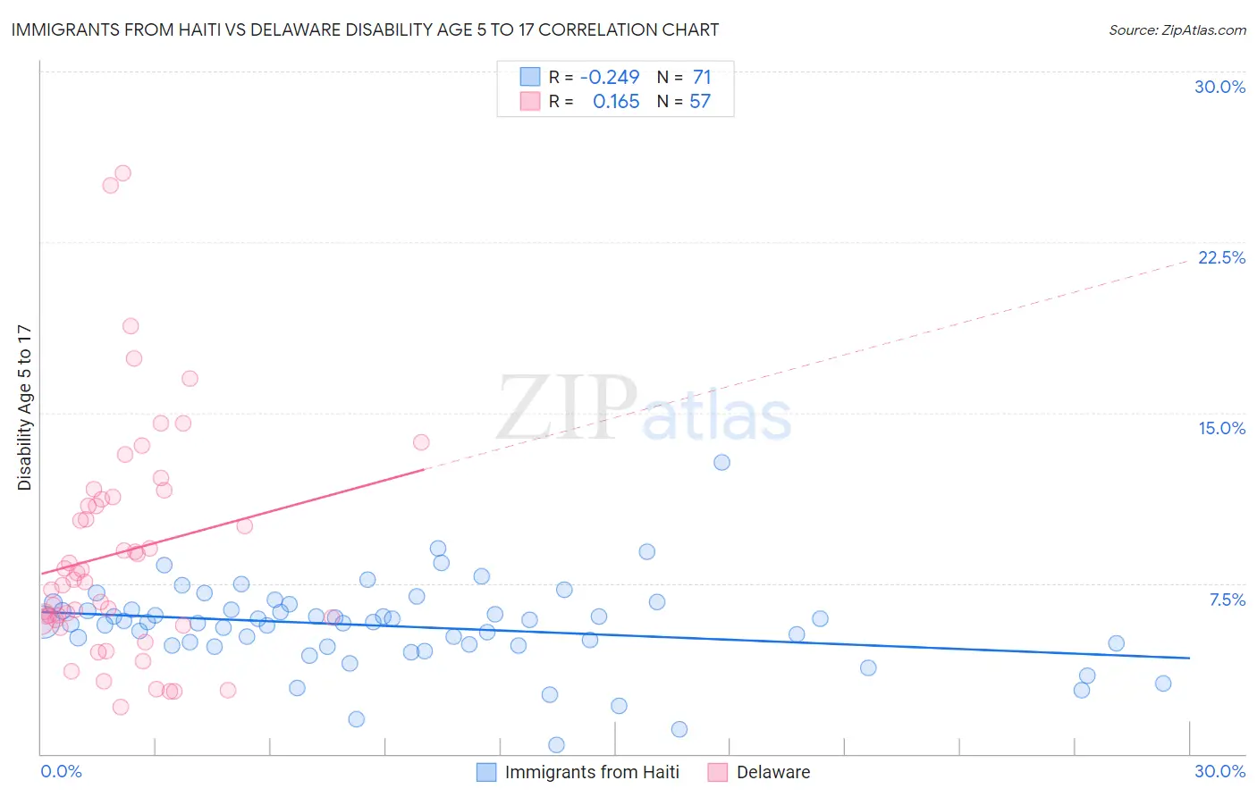 Immigrants from Haiti vs Delaware Disability Age 5 to 17