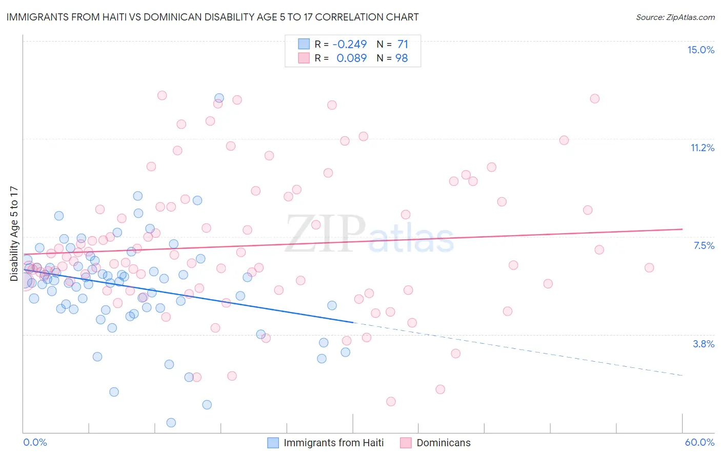 Immigrants from Haiti vs Dominican Disability Age 5 to 17