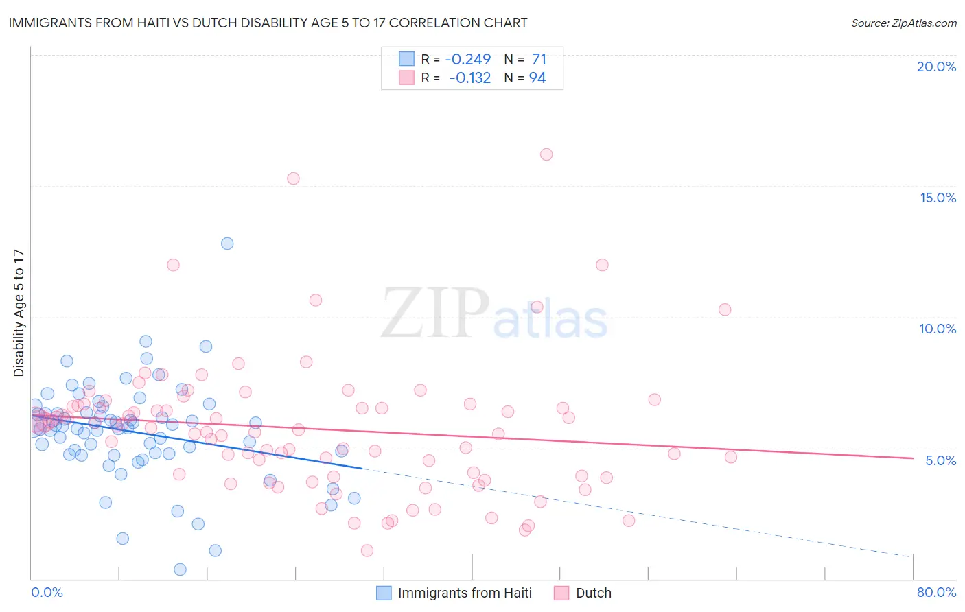 Immigrants from Haiti vs Dutch Disability Age 5 to 17