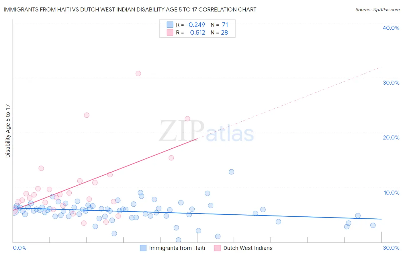 Immigrants from Haiti vs Dutch West Indian Disability Age 5 to 17