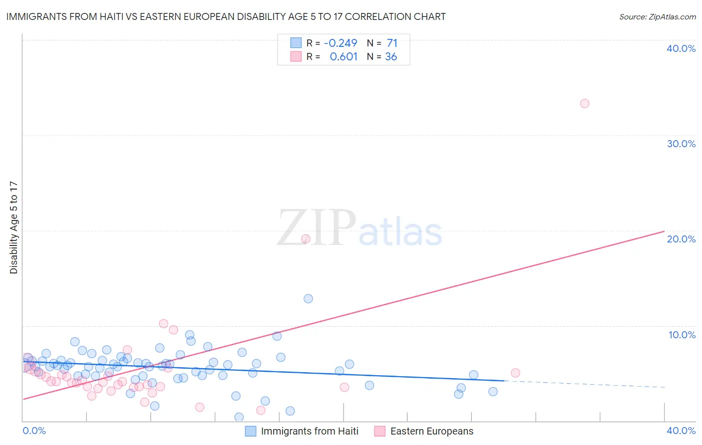 Immigrants from Haiti vs Eastern European Disability Age 5 to 17