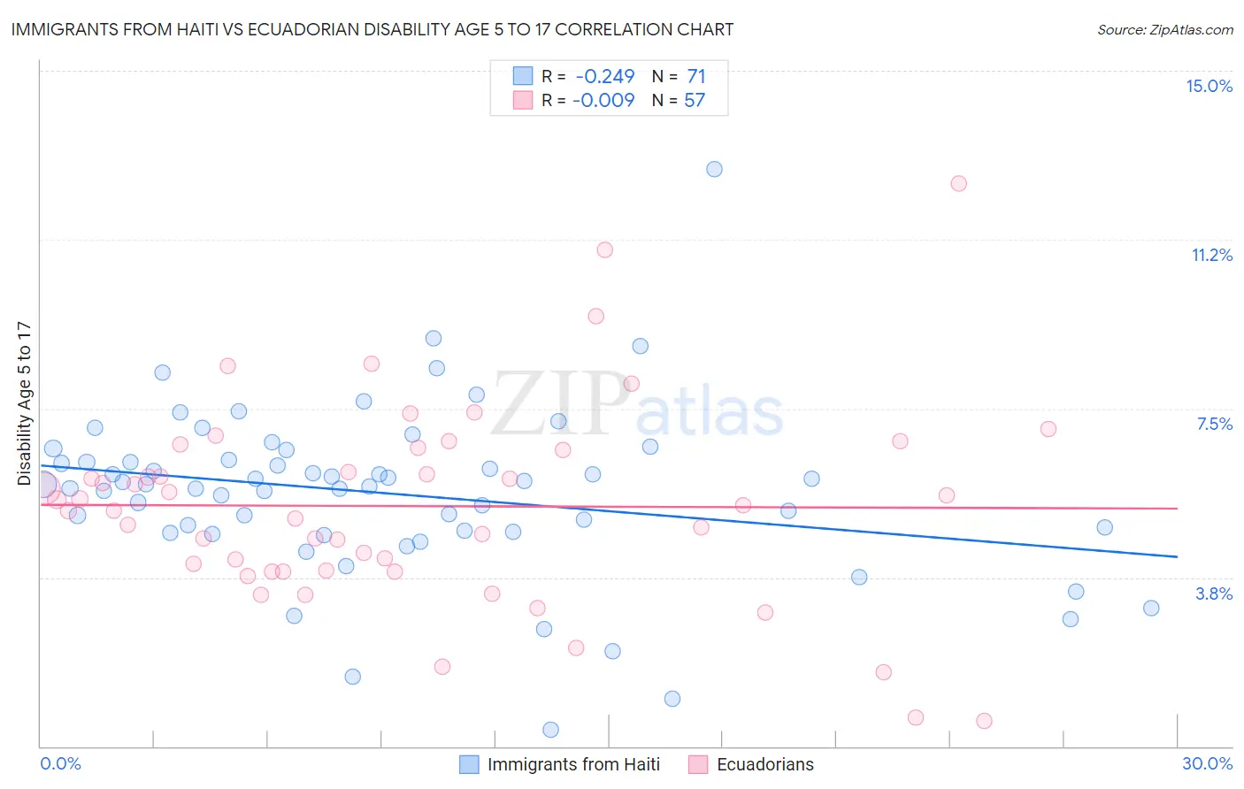 Immigrants from Haiti vs Ecuadorian Disability Age 5 to 17