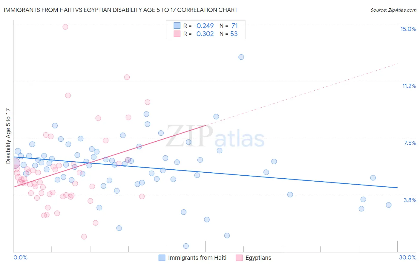 Immigrants from Haiti vs Egyptian Disability Age 5 to 17