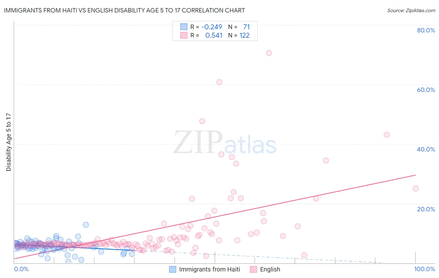 Immigrants from Haiti vs English Disability Age 5 to 17