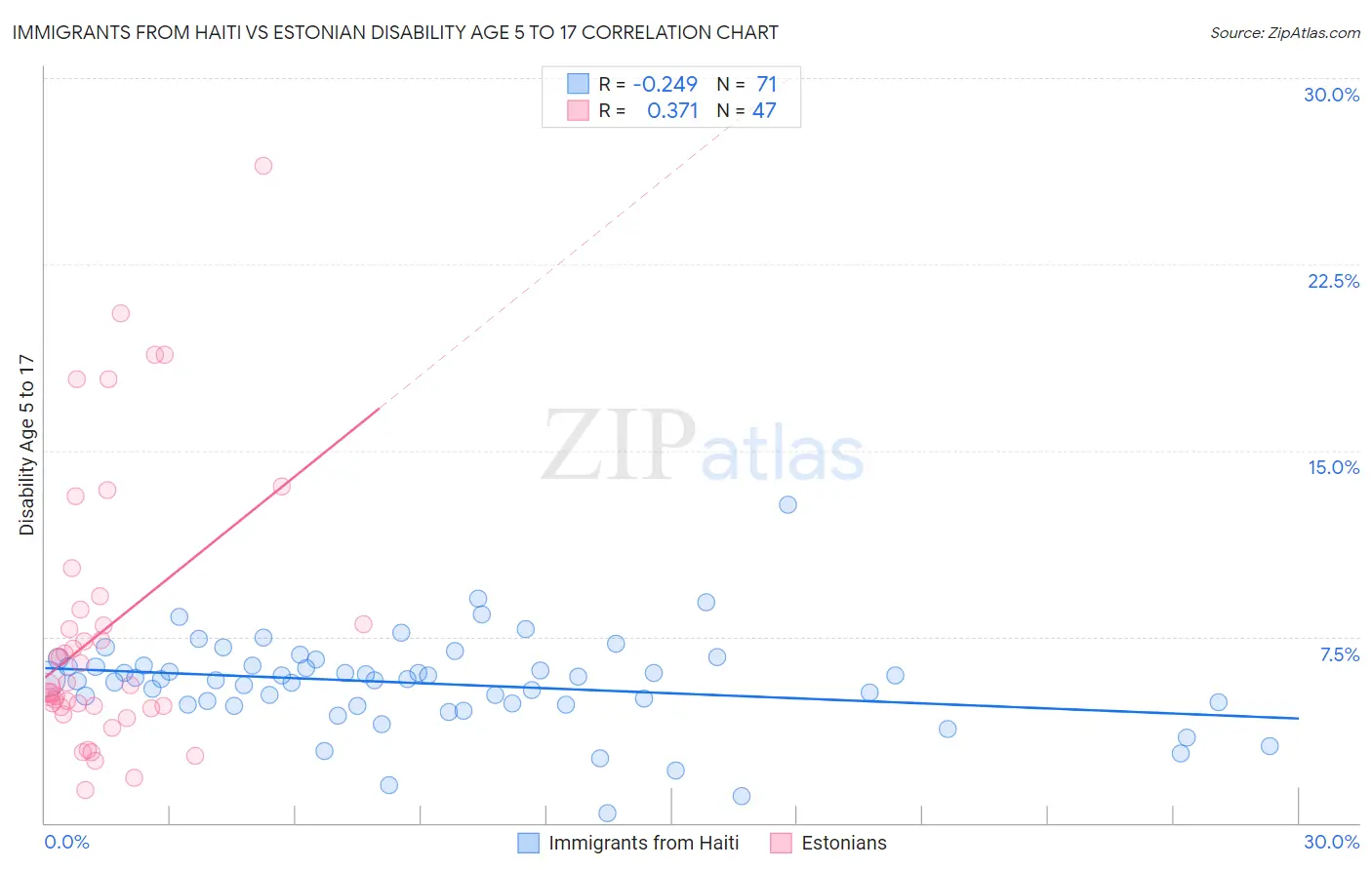 Immigrants from Haiti vs Estonian Disability Age 5 to 17