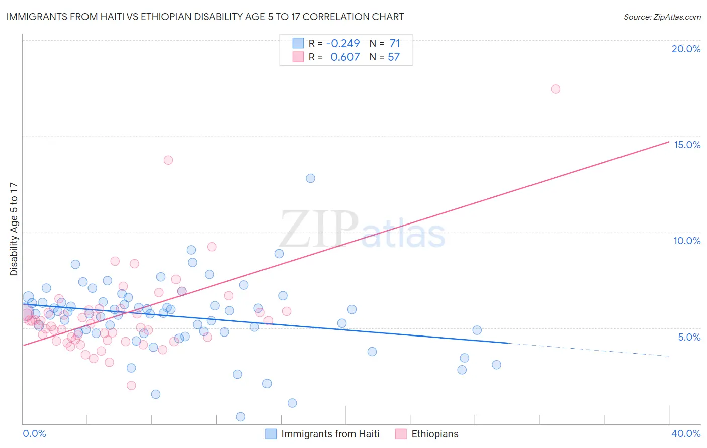 Immigrants from Haiti vs Ethiopian Disability Age 5 to 17