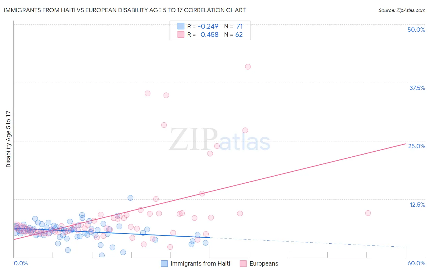 Immigrants from Haiti vs European Disability Age 5 to 17