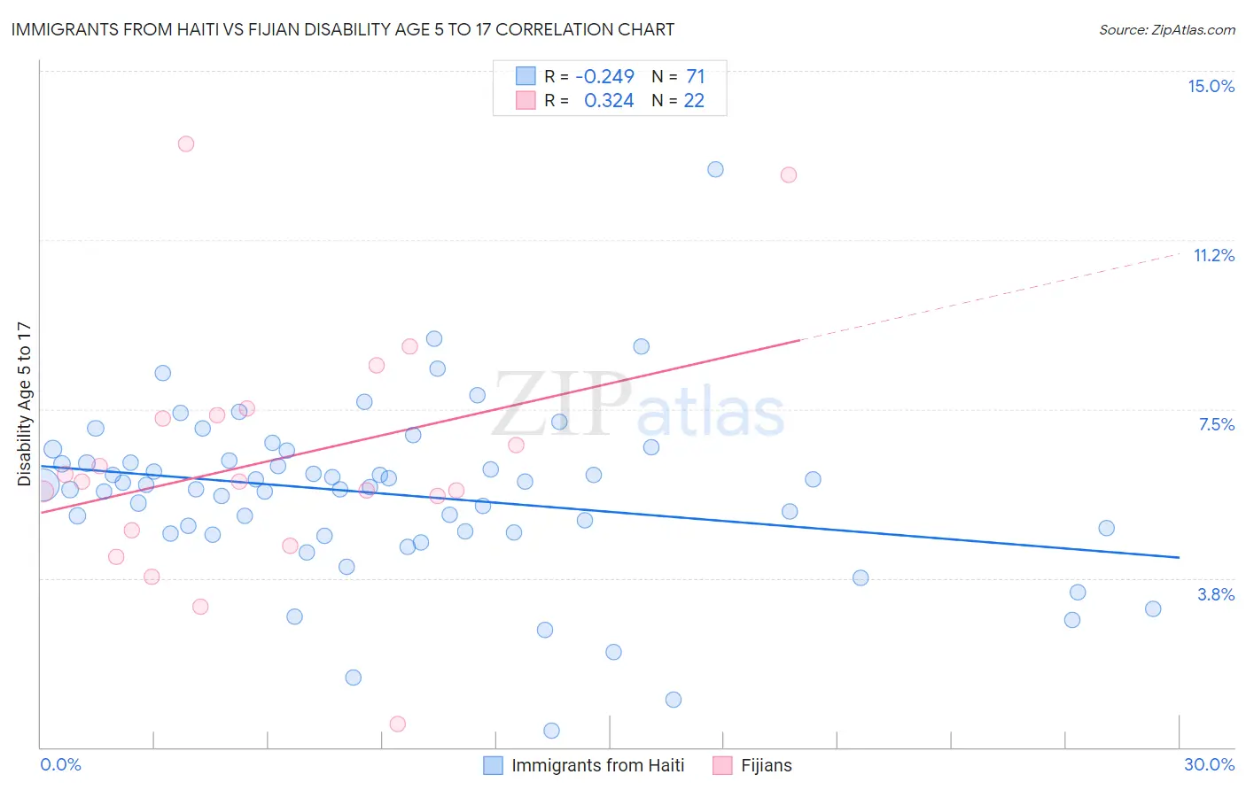 Immigrants from Haiti vs Fijian Disability Age 5 to 17