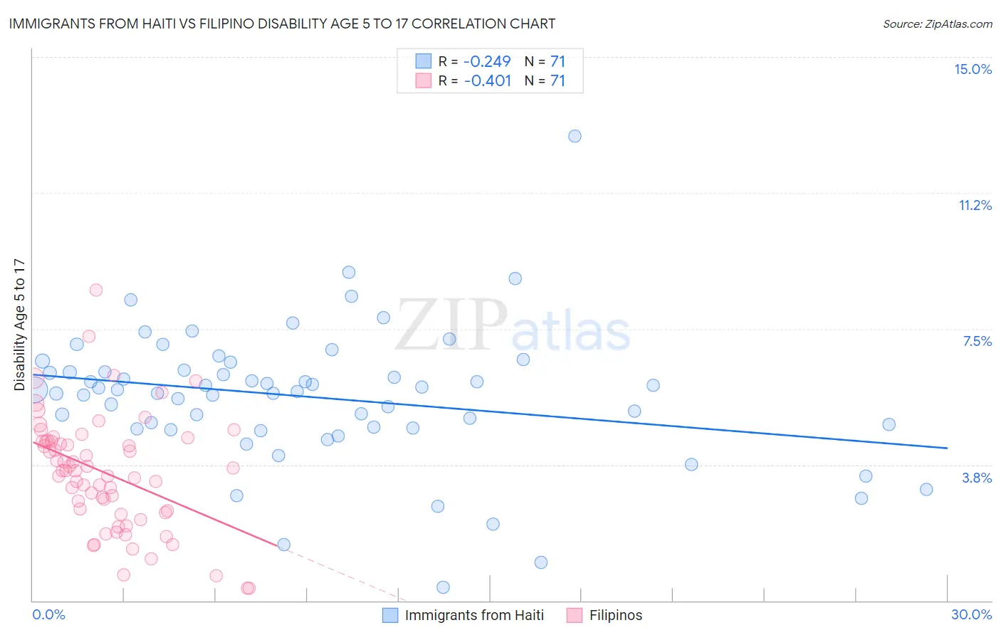 Immigrants from Haiti vs Filipino Disability Age 5 to 17