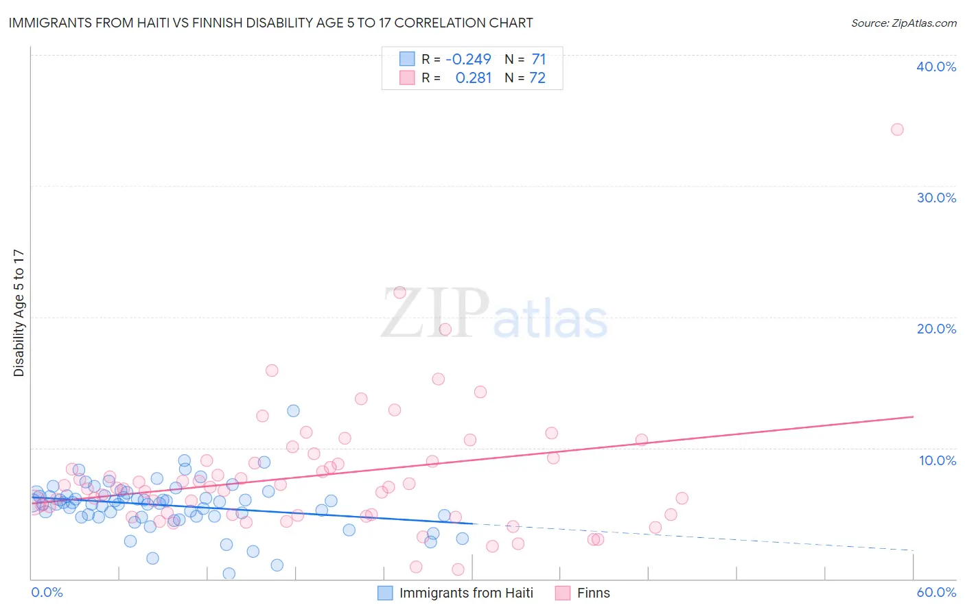 Immigrants from Haiti vs Finnish Disability Age 5 to 17