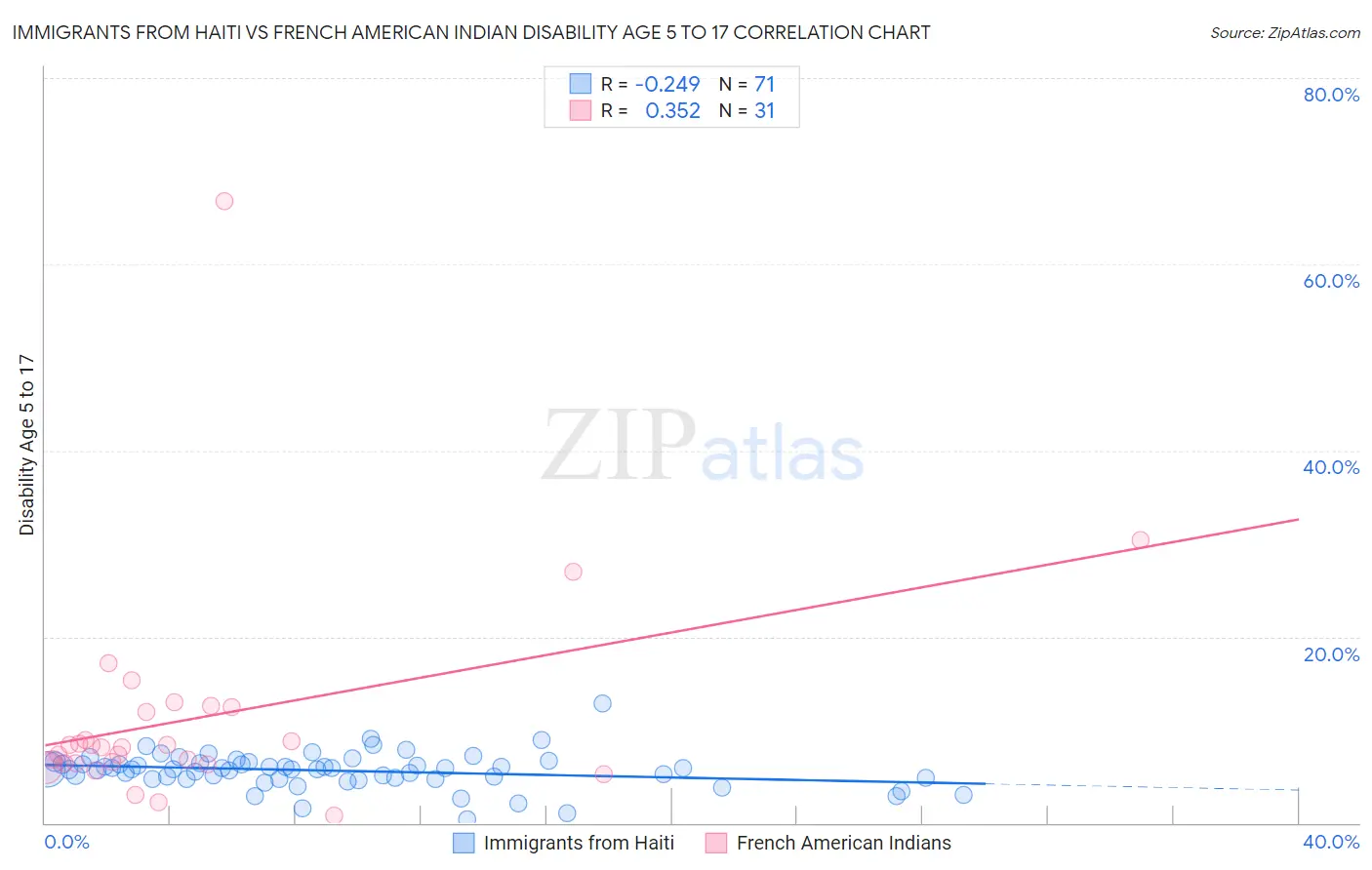 Immigrants from Haiti vs French American Indian Disability Age 5 to 17