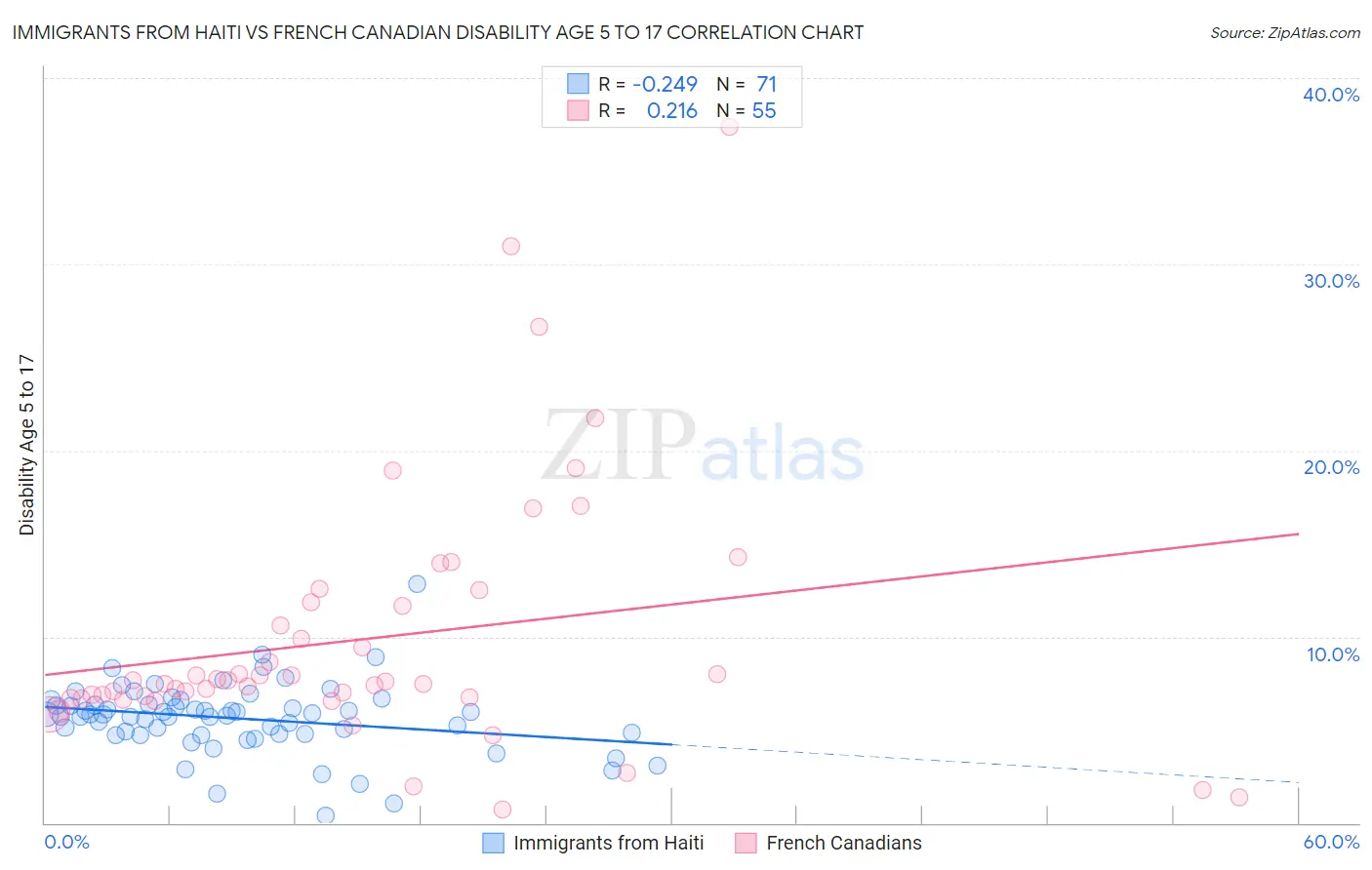 Immigrants from Haiti vs French Canadian Disability Age 5 to 17