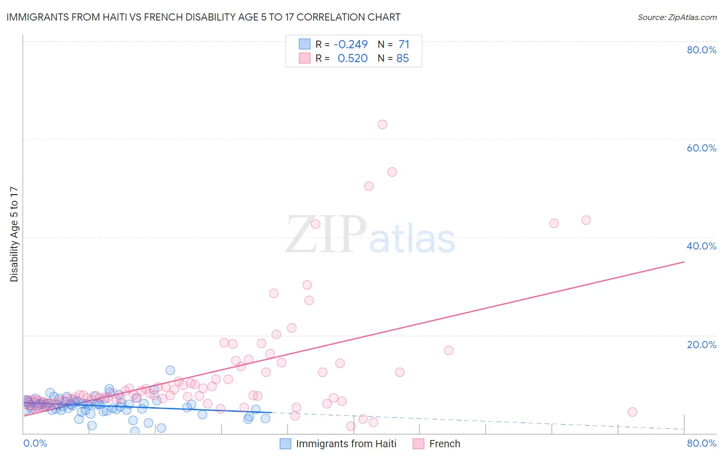 Immigrants from Haiti vs French Disability Age 5 to 17