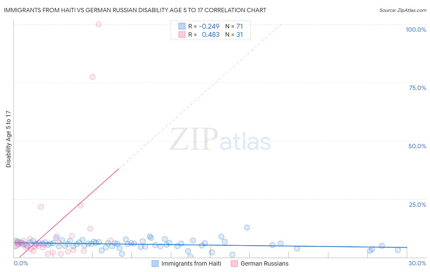 Immigrants from Haiti vs German Russian Disability Age 5 to 17