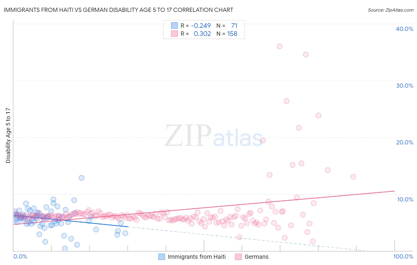 Immigrants from Haiti vs German Disability Age 5 to 17