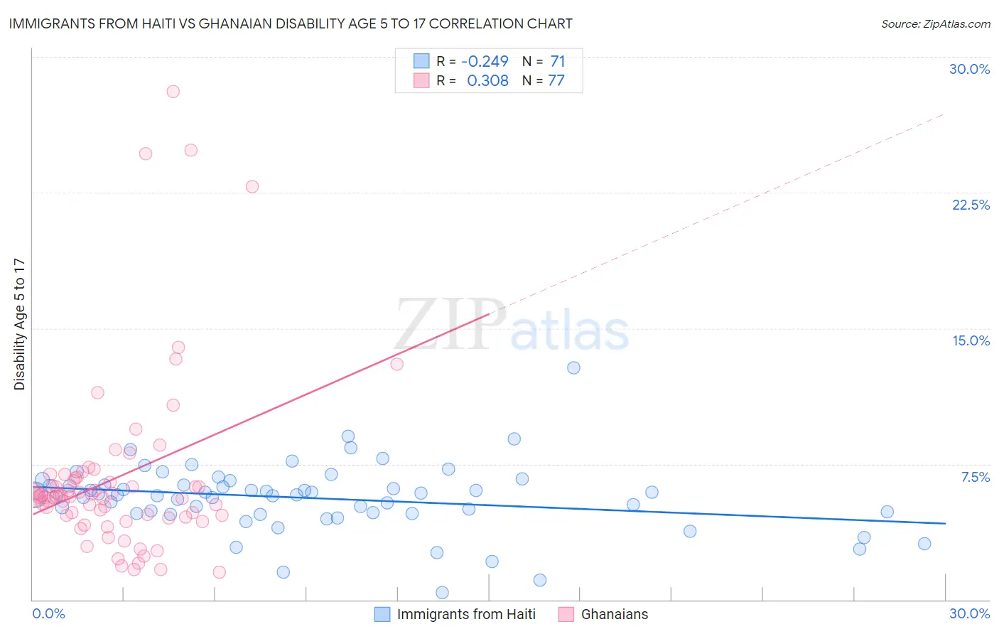 Immigrants from Haiti vs Ghanaian Disability Age 5 to 17