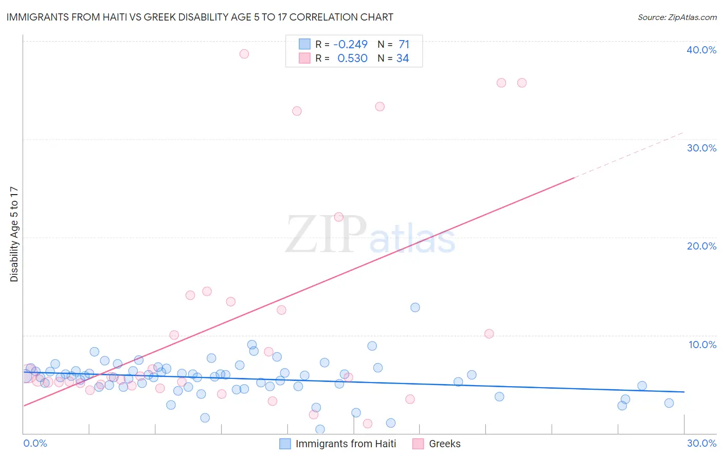 Immigrants from Haiti vs Greek Disability Age 5 to 17