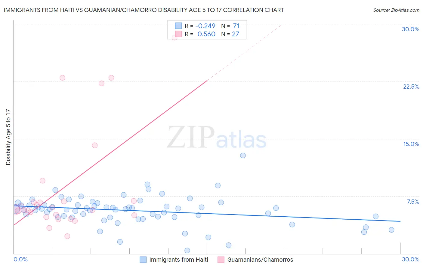 Immigrants from Haiti vs Guamanian/Chamorro Disability Age 5 to 17