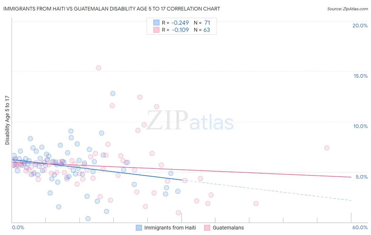 Immigrants from Haiti vs Guatemalan Disability Age 5 to 17