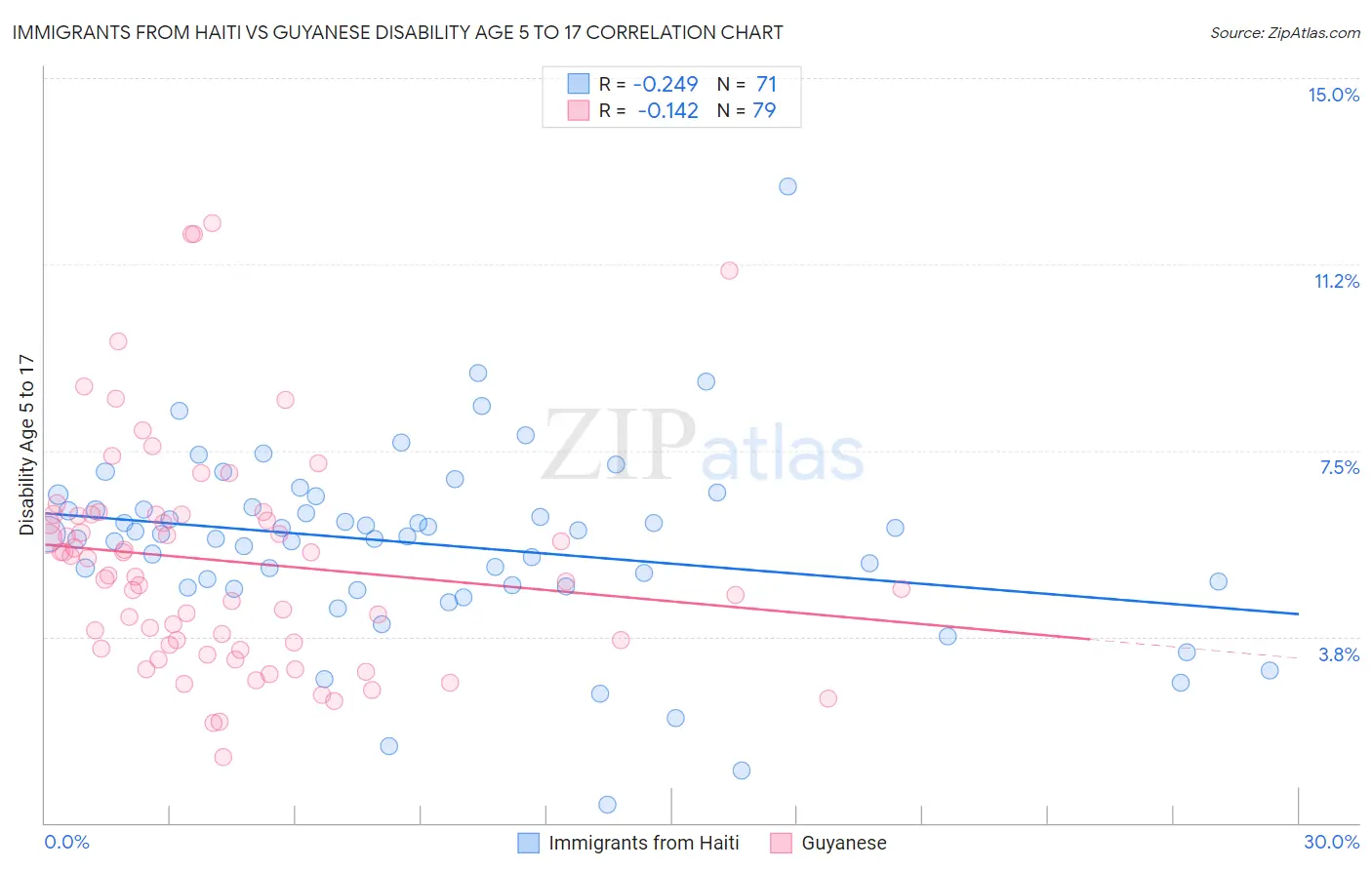 Immigrants from Haiti vs Guyanese Disability Age 5 to 17