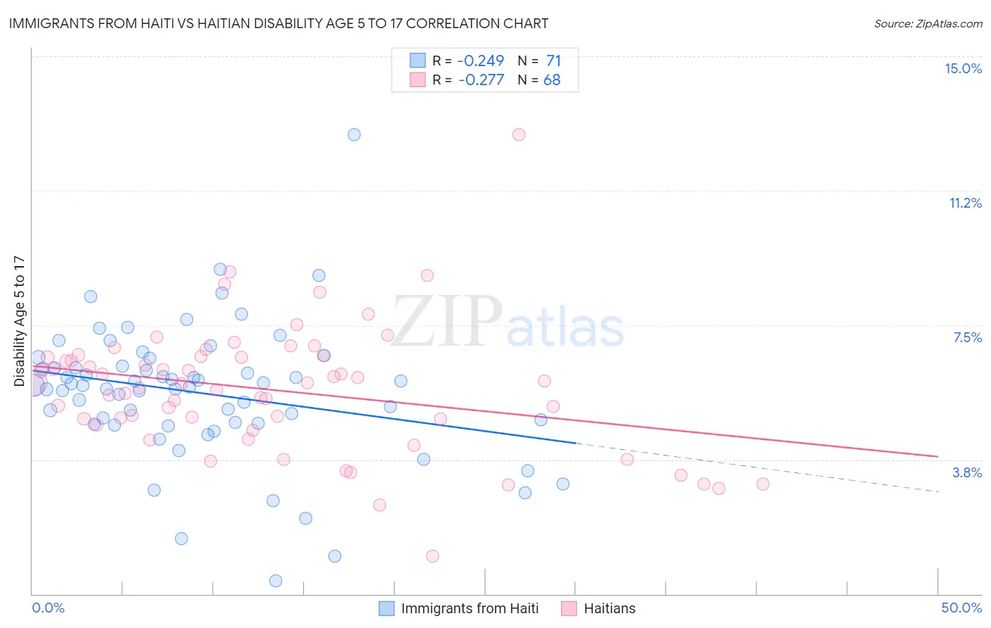 Immigrants from Haiti vs Haitian Disability Age 5 to 17