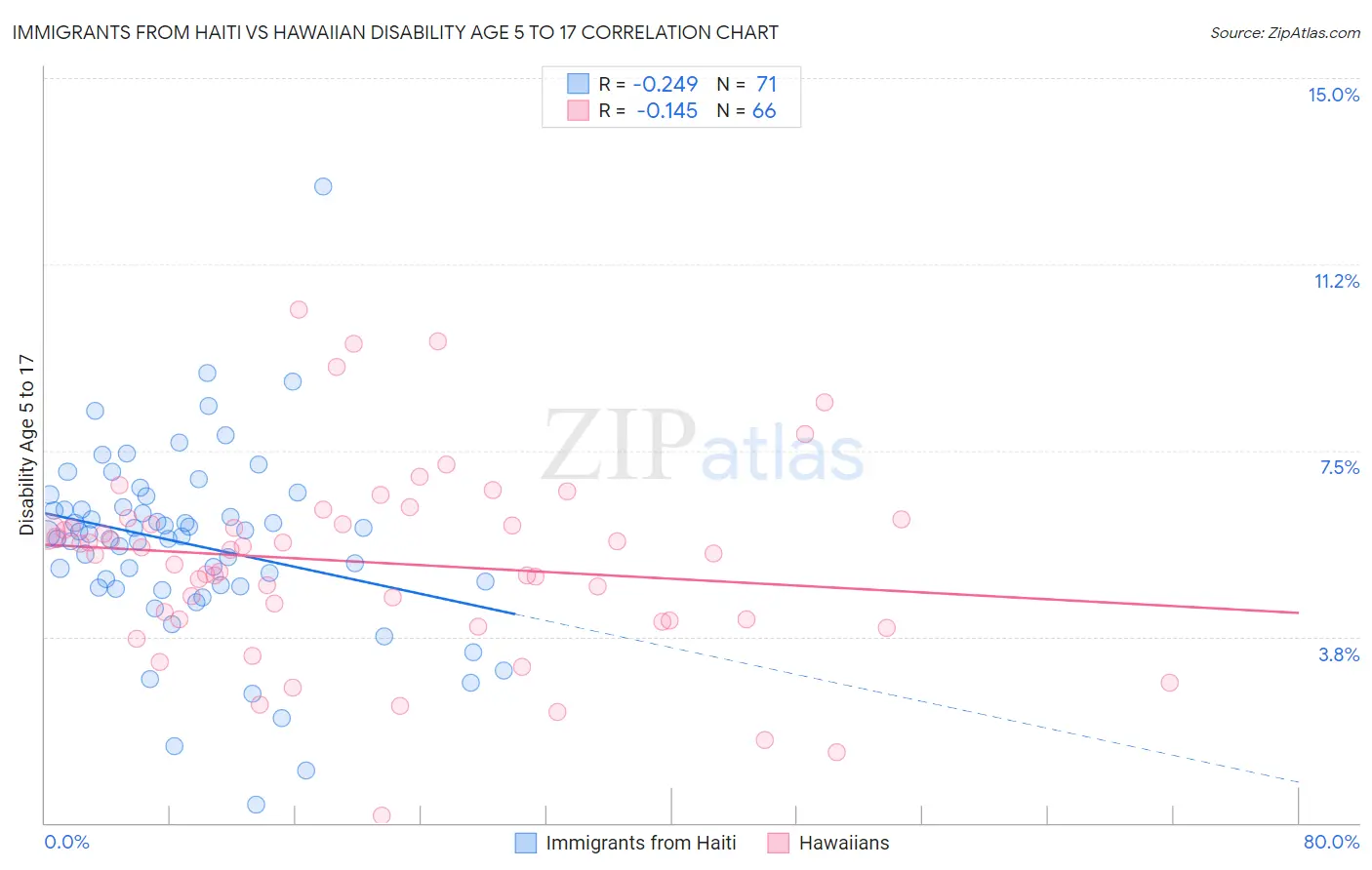 Immigrants from Haiti vs Hawaiian Disability Age 5 to 17