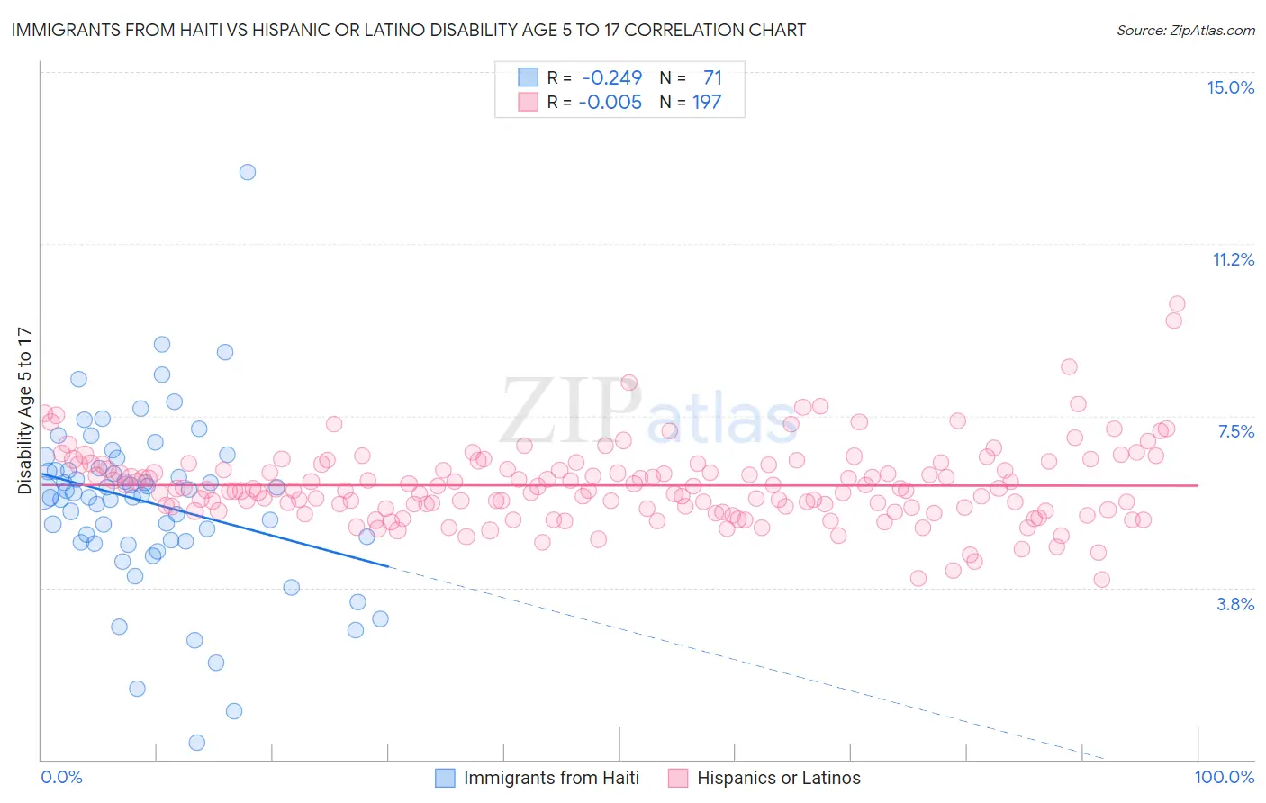 Immigrants from Haiti vs Hispanic or Latino Disability Age 5 to 17