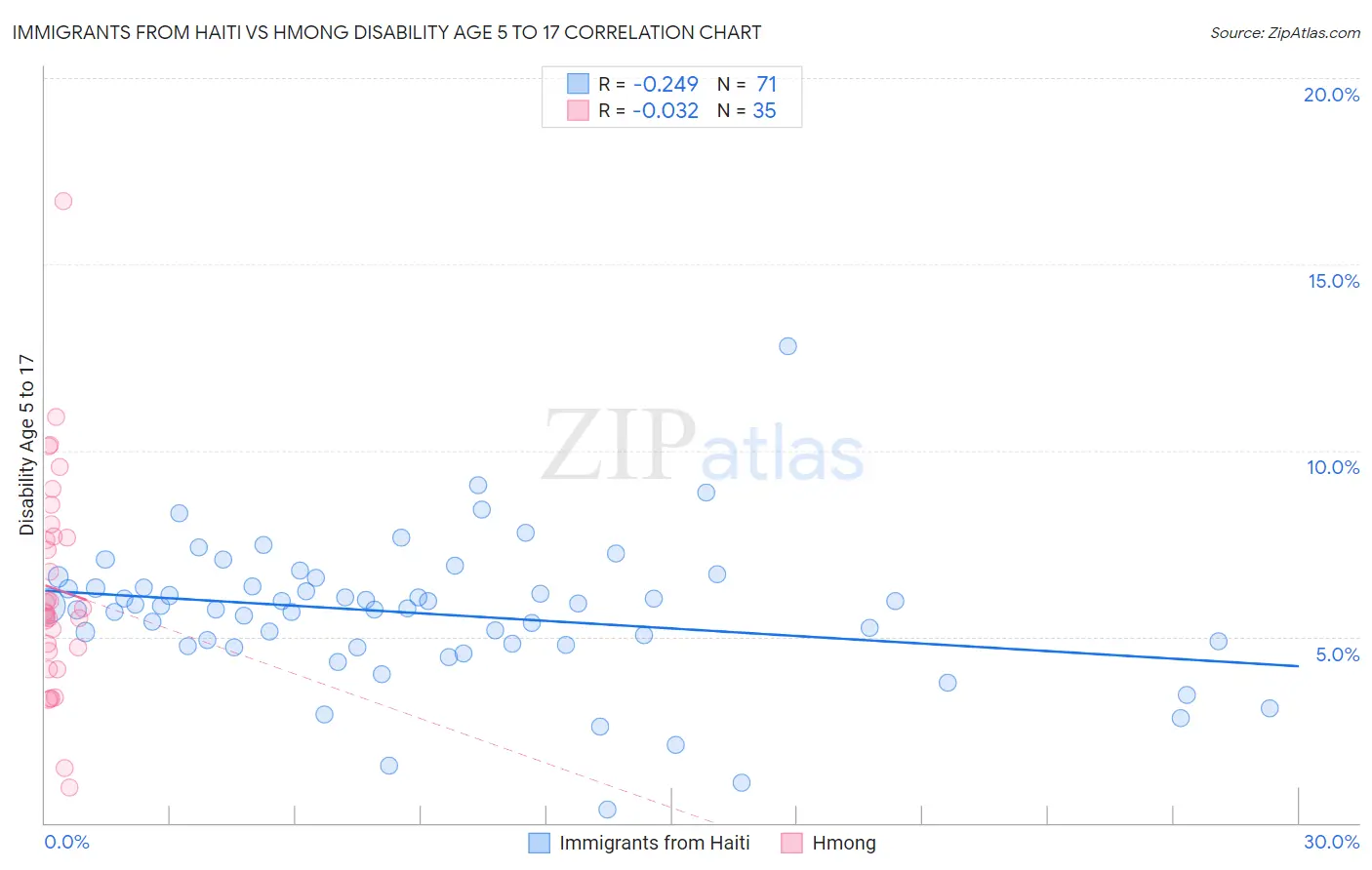 Immigrants from Haiti vs Hmong Disability Age 5 to 17