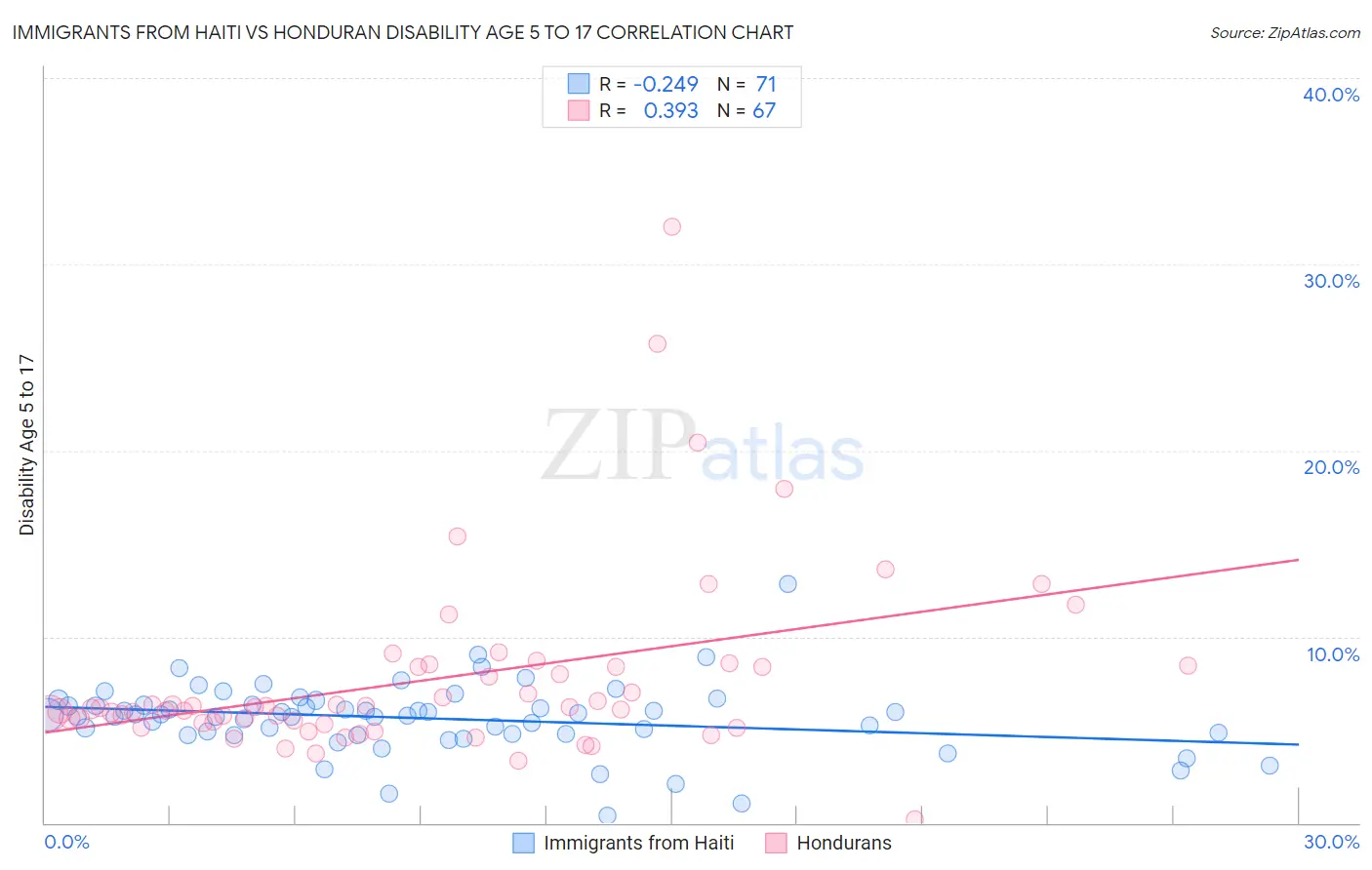 Immigrants from Haiti vs Honduran Disability Age 5 to 17