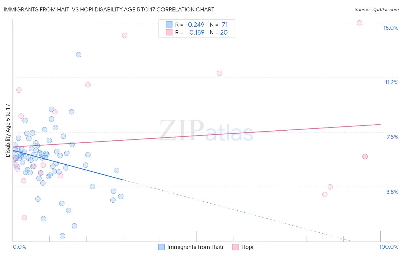 Immigrants from Haiti vs Hopi Disability Age 5 to 17