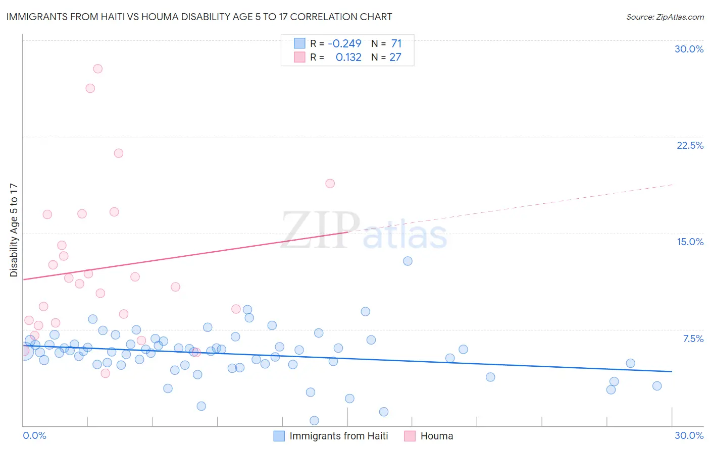 Immigrants from Haiti vs Houma Disability Age 5 to 17