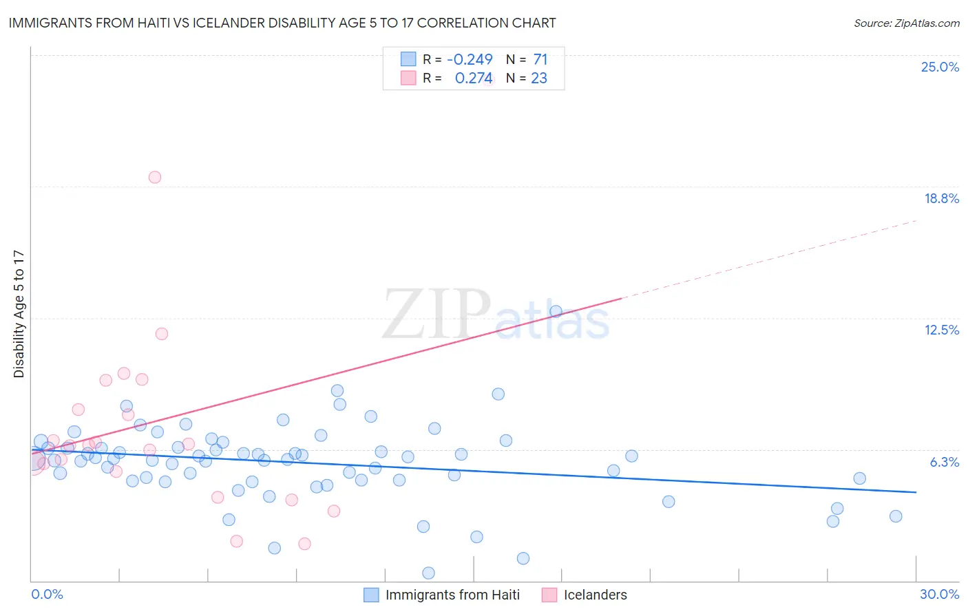 Immigrants from Haiti vs Icelander Disability Age 5 to 17