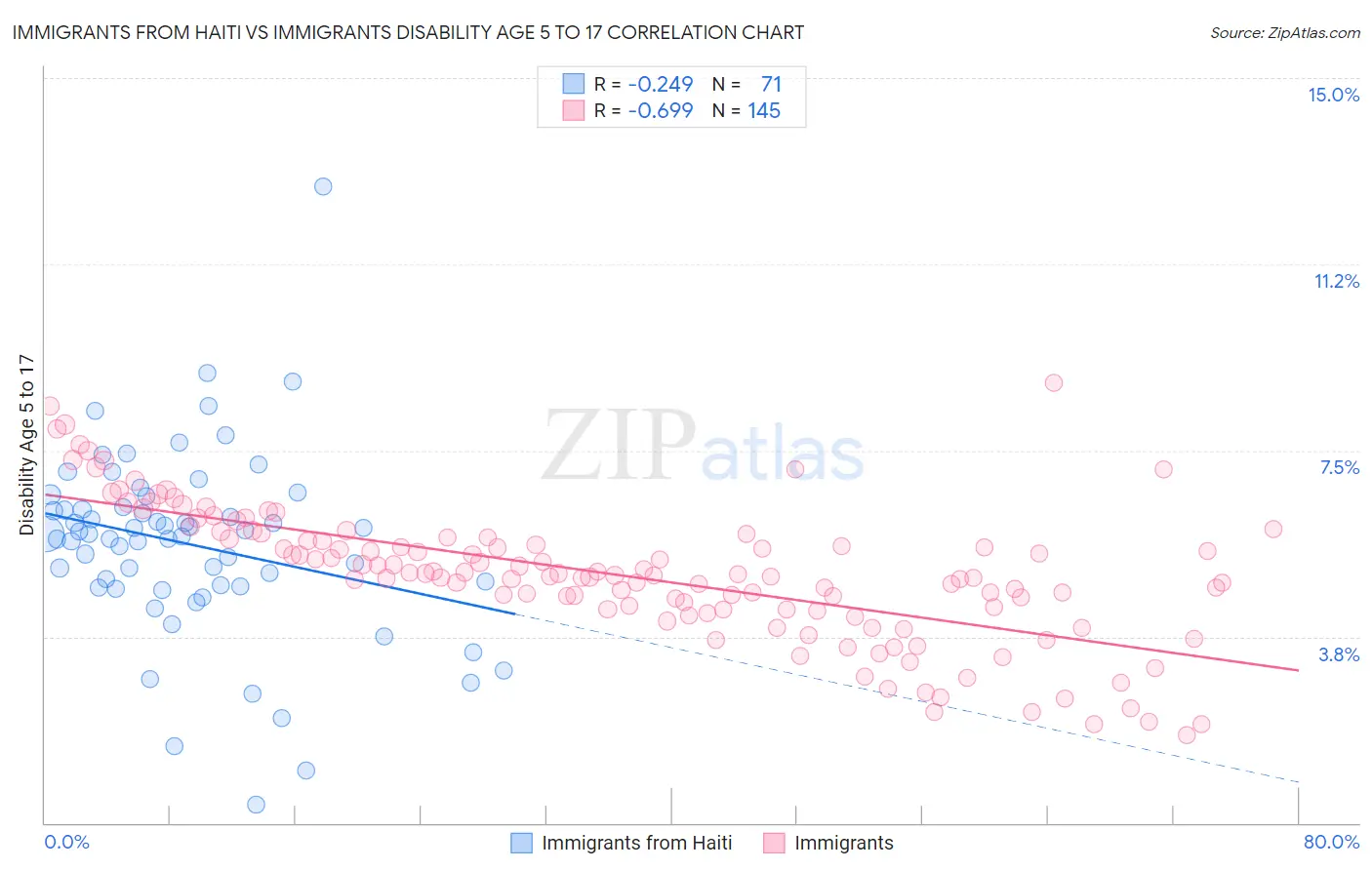 Immigrants from Haiti vs Immigrants Disability Age 5 to 17