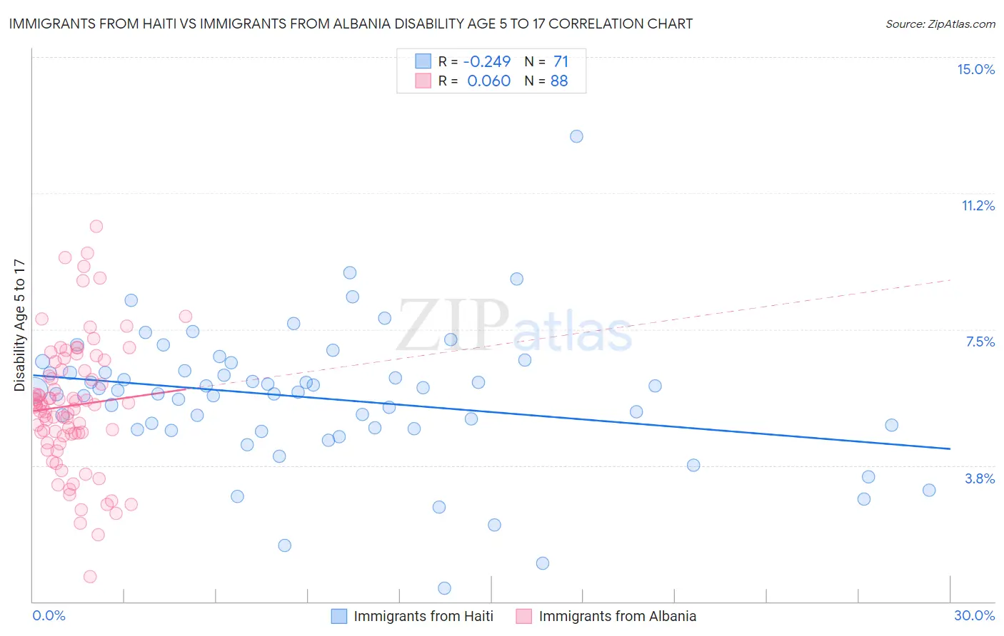 Immigrants from Haiti vs Immigrants from Albania Disability Age 5 to 17