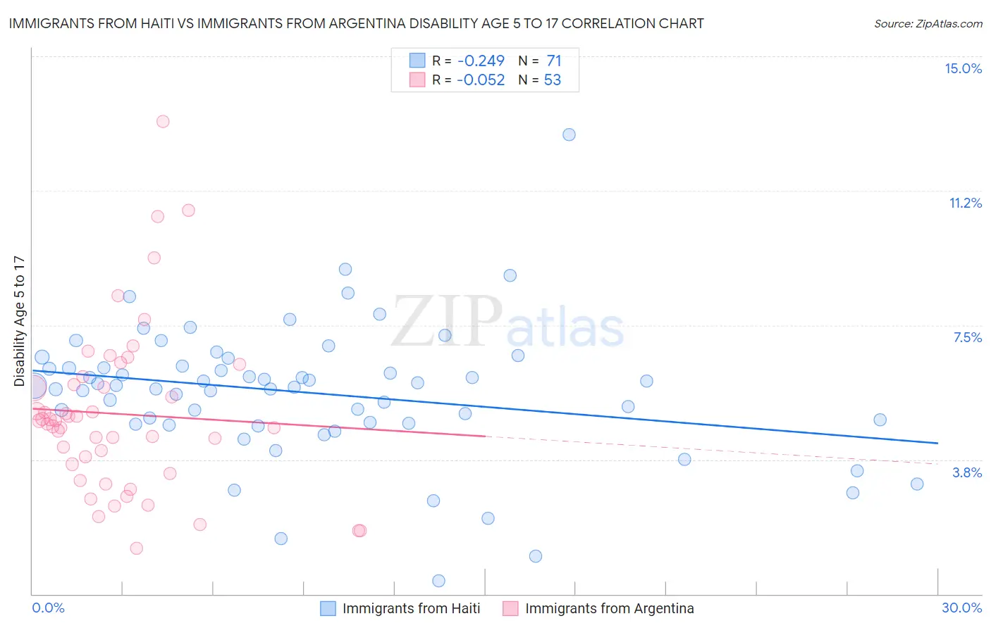Immigrants from Haiti vs Immigrants from Argentina Disability Age 5 to 17