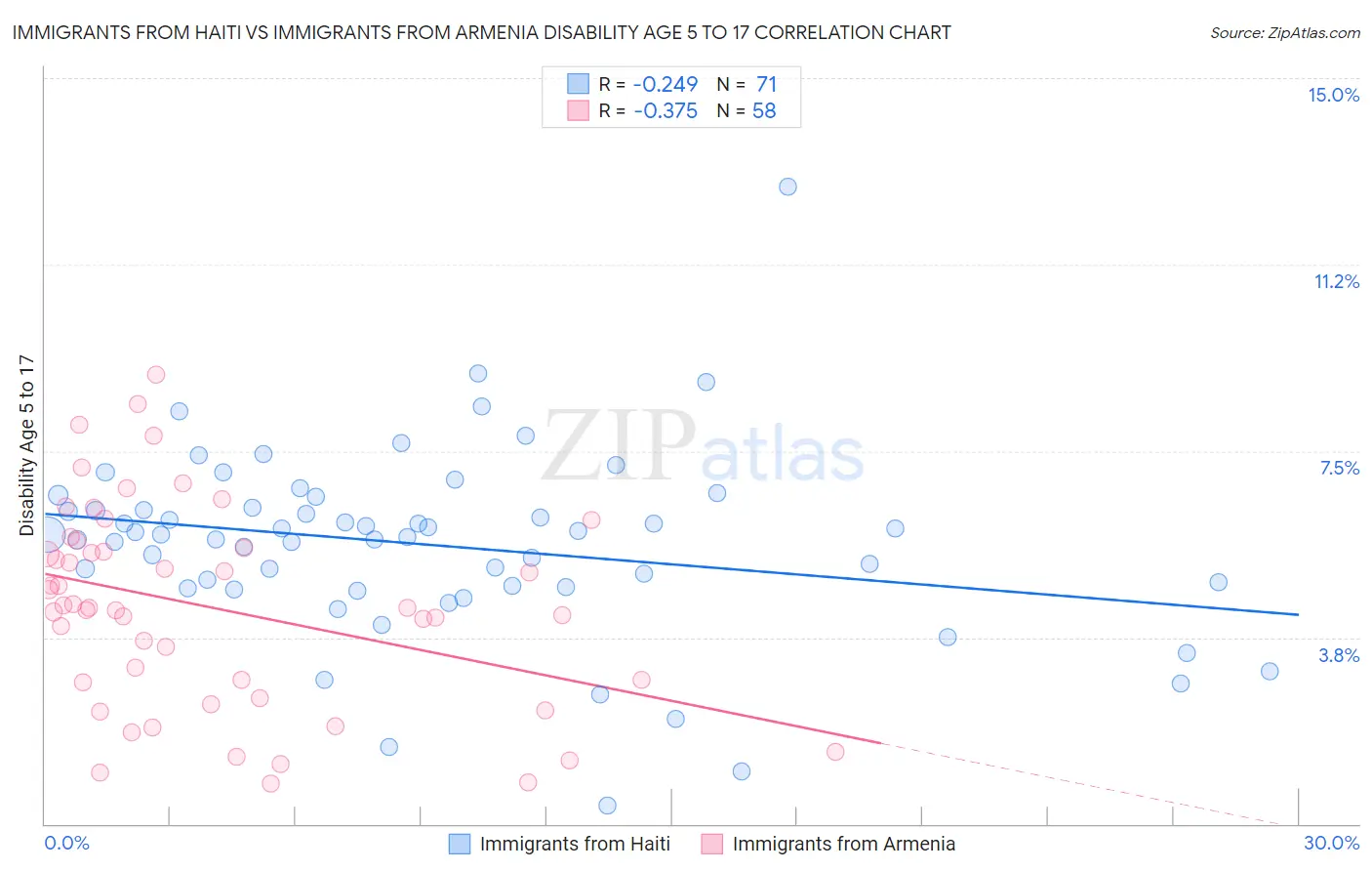 Immigrants from Haiti vs Immigrants from Armenia Disability Age 5 to 17