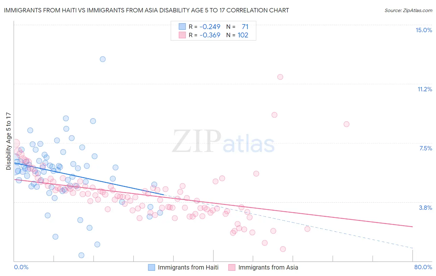 Immigrants from Haiti vs Immigrants from Asia Disability Age 5 to 17