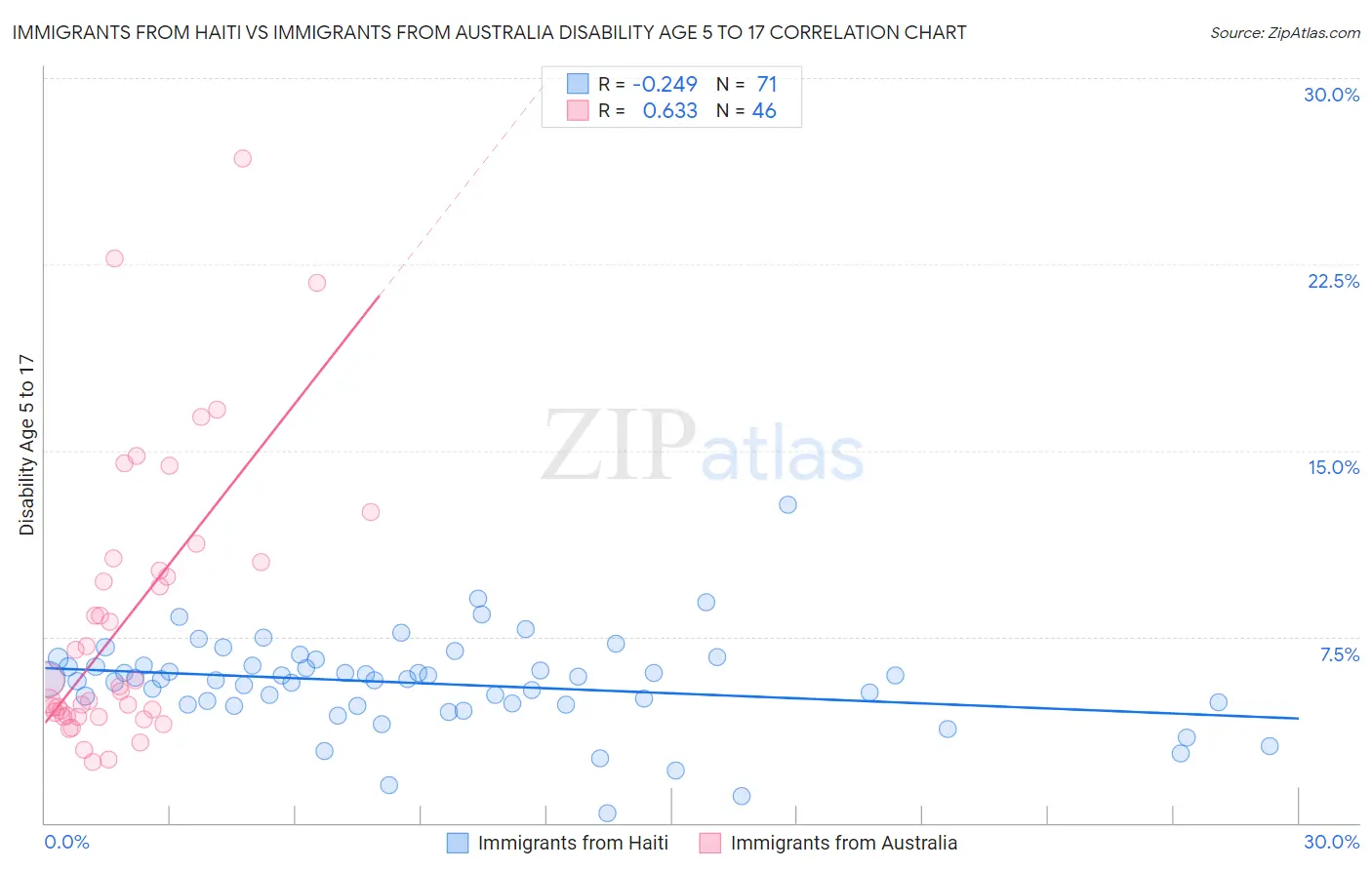 Immigrants from Haiti vs Immigrants from Australia Disability Age 5 to 17