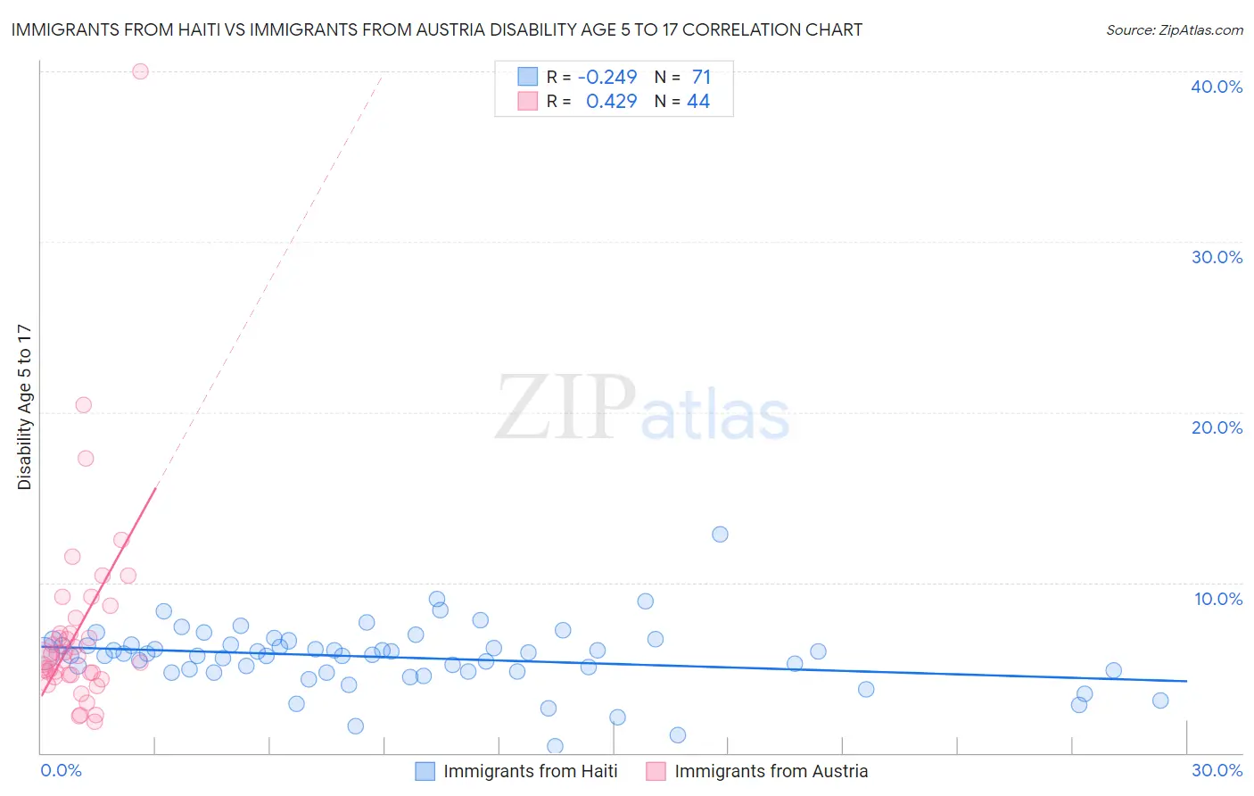 Immigrants from Haiti vs Immigrants from Austria Disability Age 5 to 17