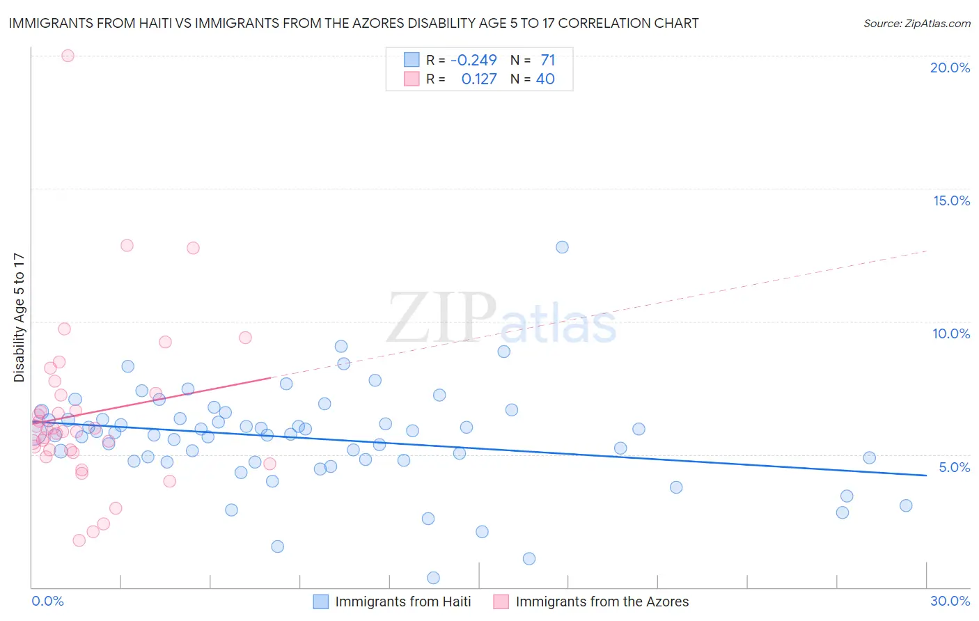 Immigrants from Haiti vs Immigrants from the Azores Disability Age 5 to 17