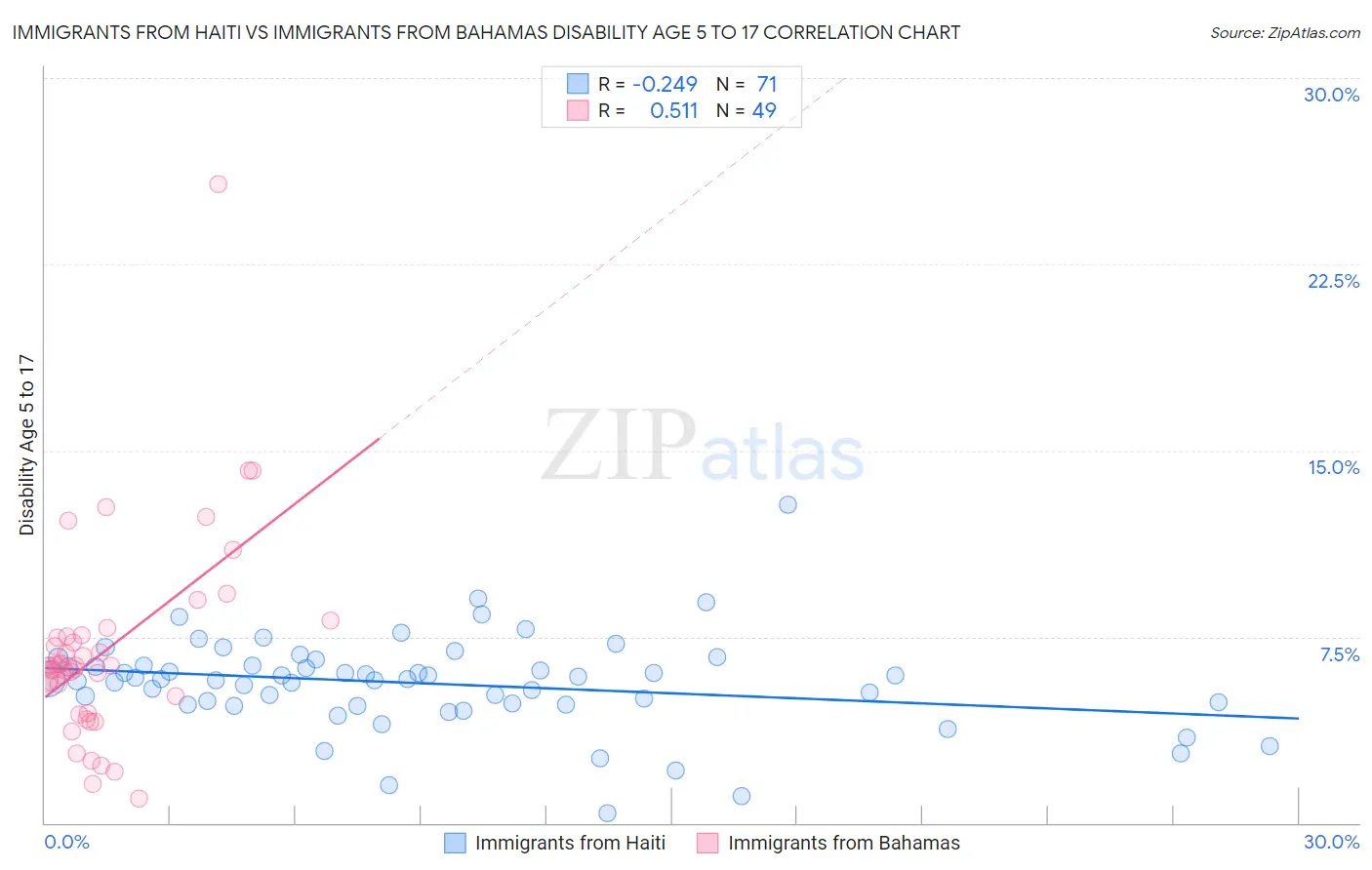 Immigrants from Haiti vs Immigrants from Bahamas Disability Age 5 to 17