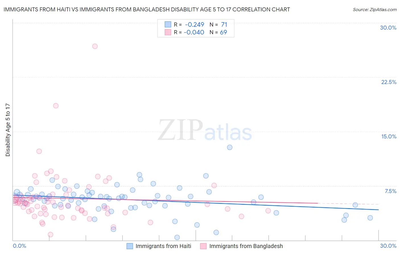 Immigrants from Haiti vs Immigrants from Bangladesh Disability Age 5 to 17