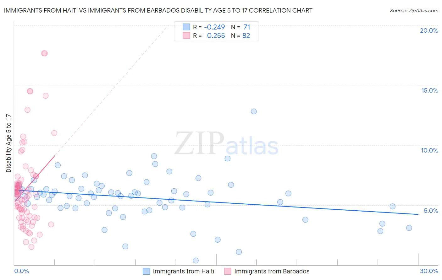 Immigrants from Haiti vs Immigrants from Barbados Disability Age 5 to 17