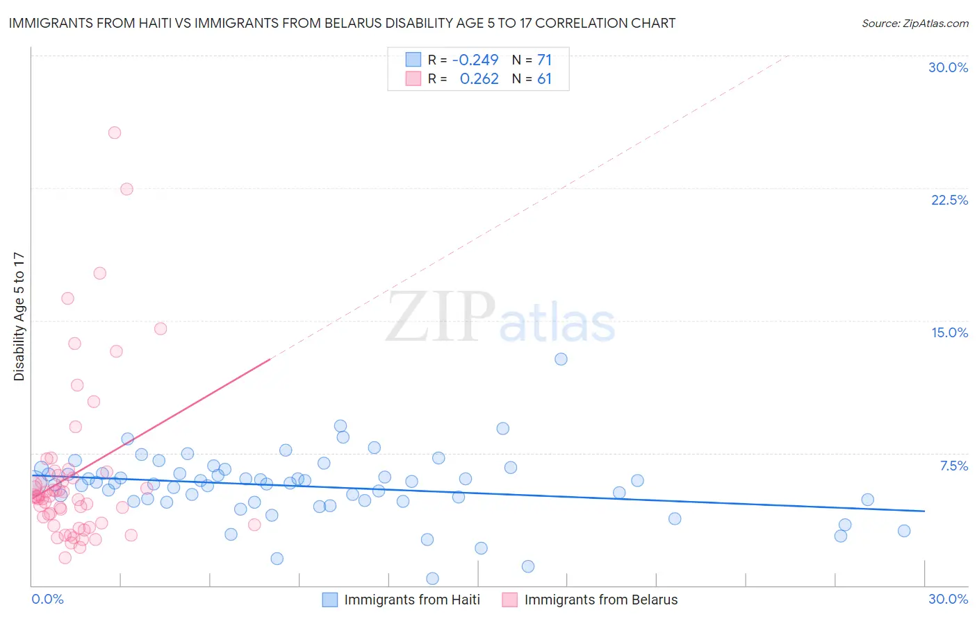 Immigrants from Haiti vs Immigrants from Belarus Disability Age 5 to 17