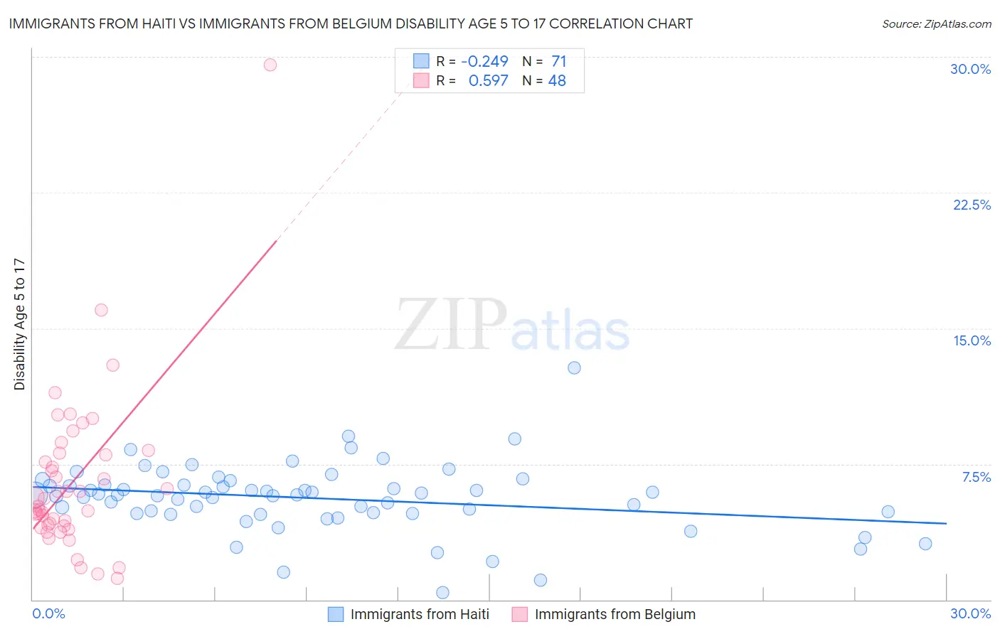 Immigrants from Haiti vs Immigrants from Belgium Disability Age 5 to 17